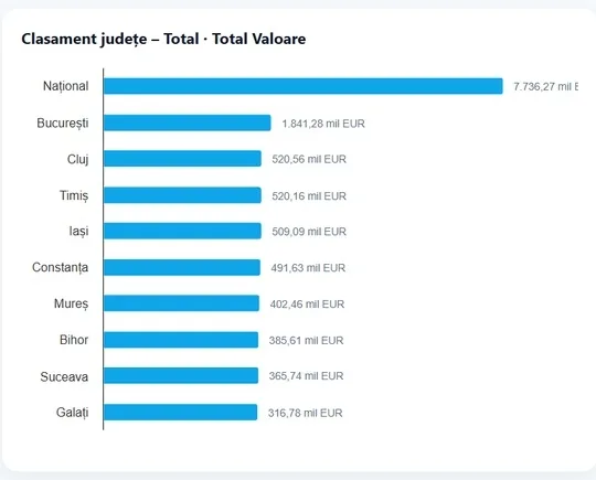 Platformă cu toate proiectele PNRR din România. Galațiul, în topul beneficiarilor