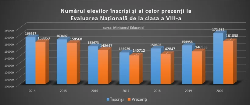 Cea mai numeroasă generație de absolvenți de clasa a VIII-a din ultimii ani intră la liceu