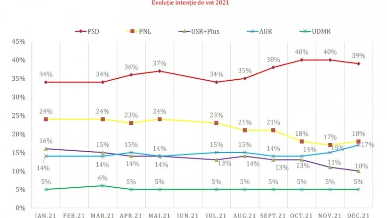Sondaj: PSD-39%, PNL-18% iar AUR ajunge la 17%