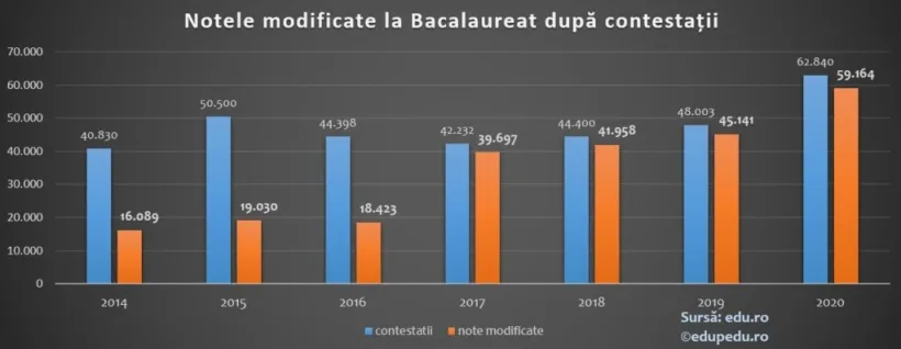 Peste 59.000 de note de la Bacalaureat, modificate după contestații
